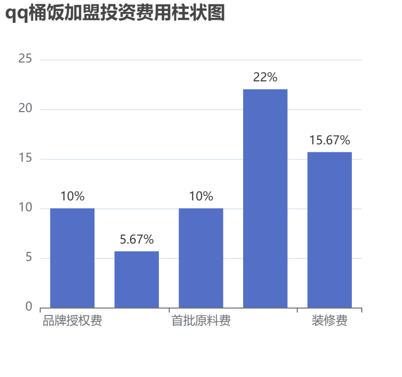 qq桶飯加盟投資費(fèi)用柱狀圖表