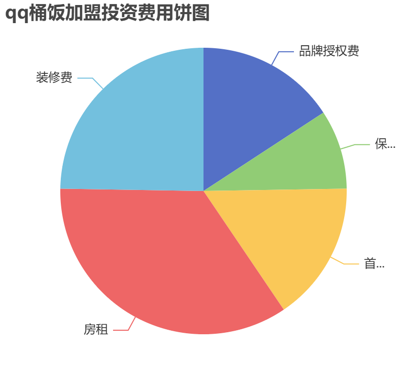 qq桶飯加盟投資費(fèi)用餅狀圖表