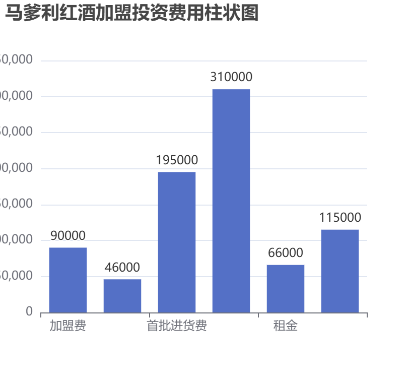 馬爹利紅酒加盟投資費(fèi)用柱狀圖表