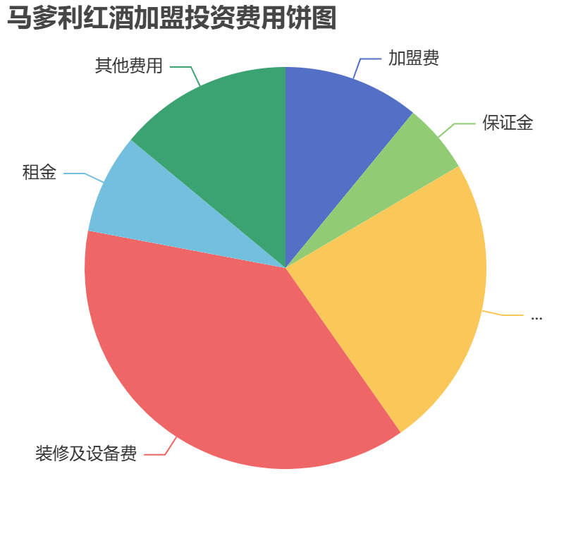 馬爹利紅酒加盟投資費(fèi)用餅狀圖表