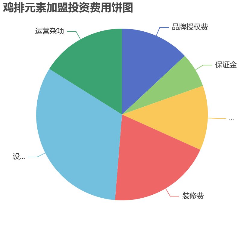 雞排元素加盟投資費用餅狀圖表