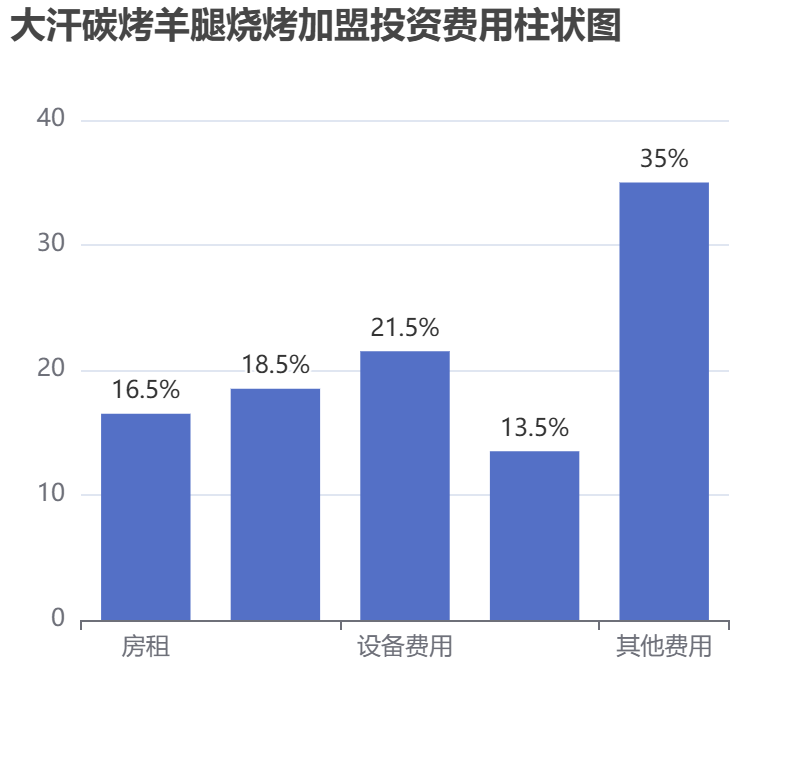 大汗碳烤羊腿燒烤加盟投資費(fèi)用柱狀圖表