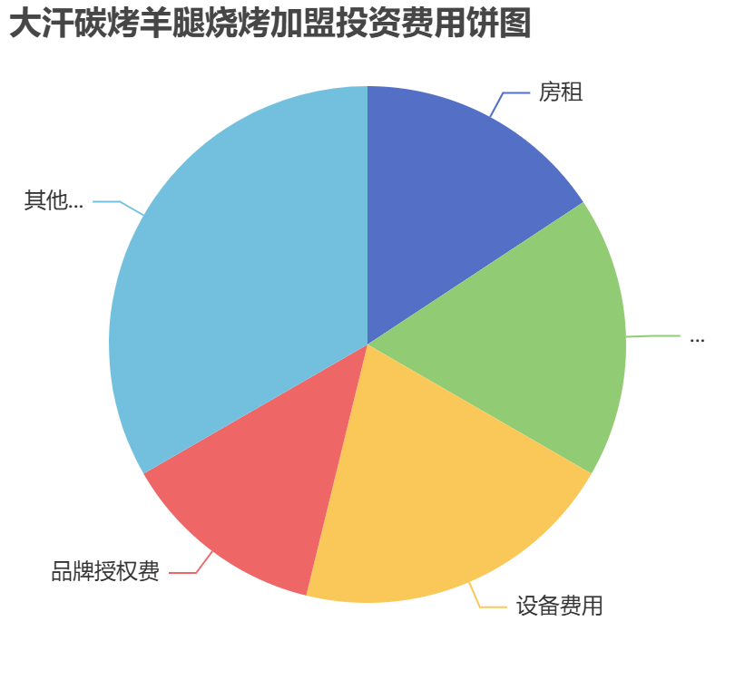 大汗碳烤羊腿燒烤加盟投資費(fèi)用餅狀圖表