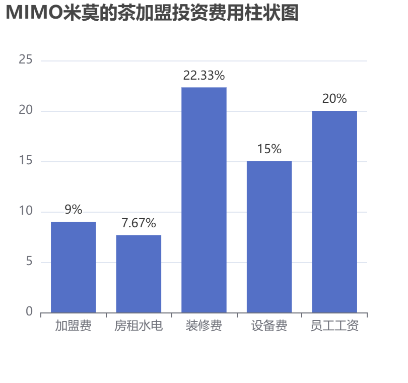 MIMO米莫的茶加盟投資費(fèi)用柱狀圖表