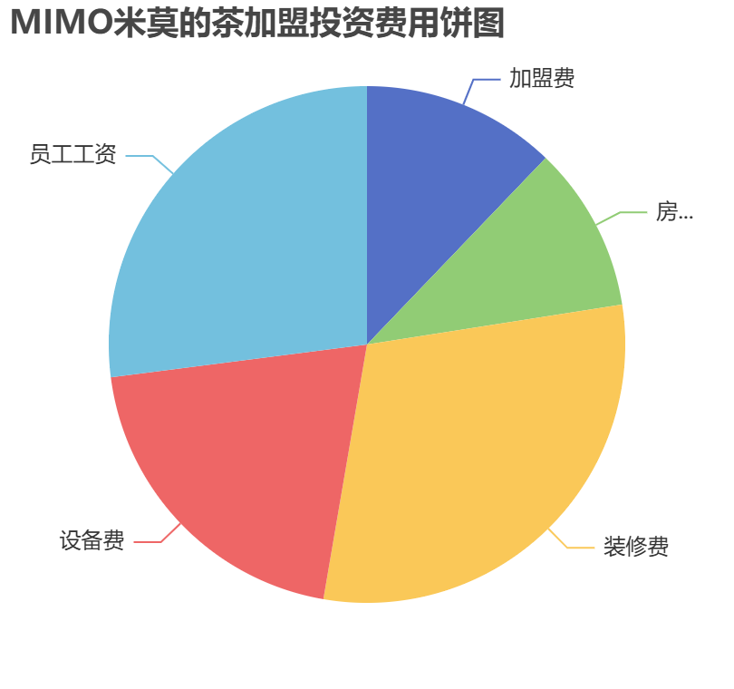 MIMO米莫的茶加盟投資費(fèi)用餅狀圖表