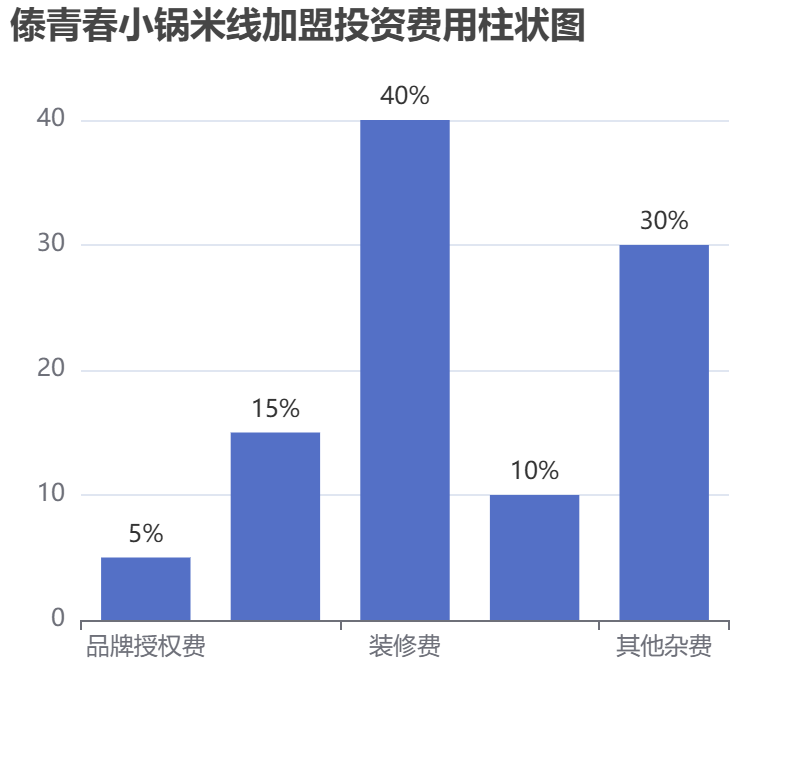 傣青春小鍋米線加盟投資費(fèi)用柱狀圖表