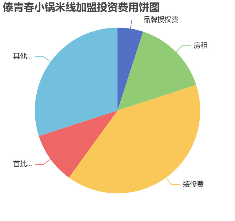 傣青春小鍋米線加盟投資費(fèi)用餅狀圖表