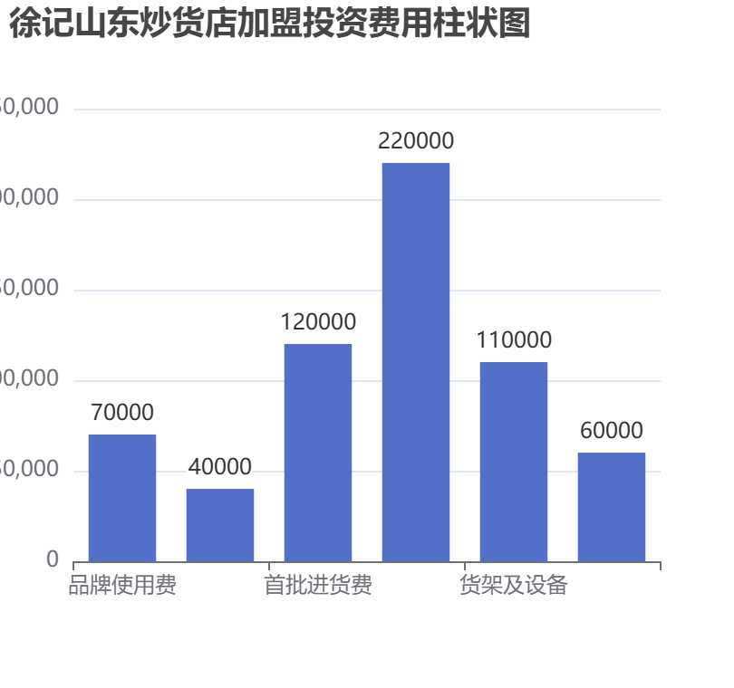 徐記山東炒貨店加盟投資費(fèi)用柱狀圖表