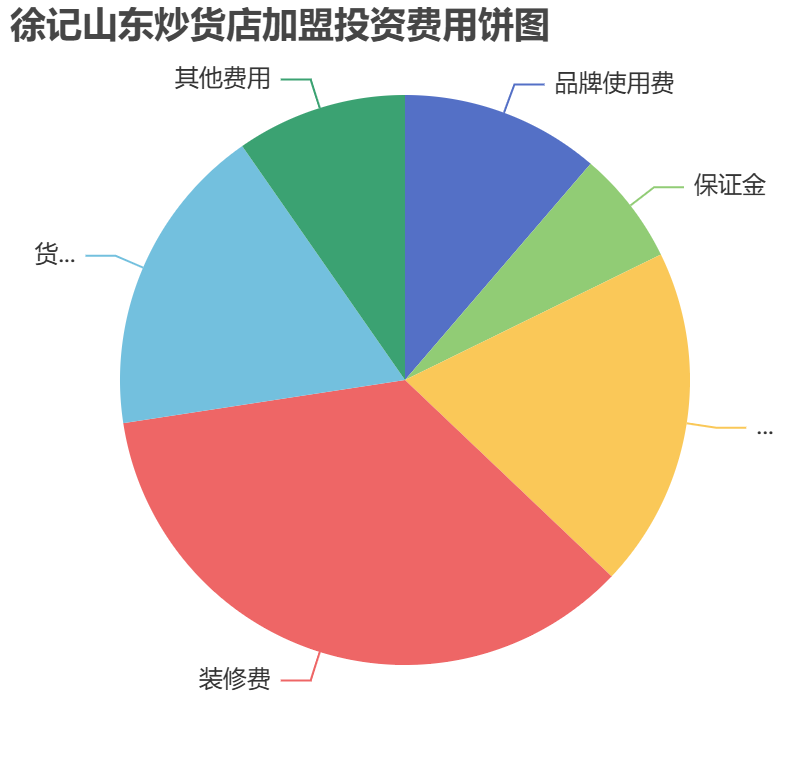 徐記山東炒貨店加盟投資費(fèi)用餅狀圖表