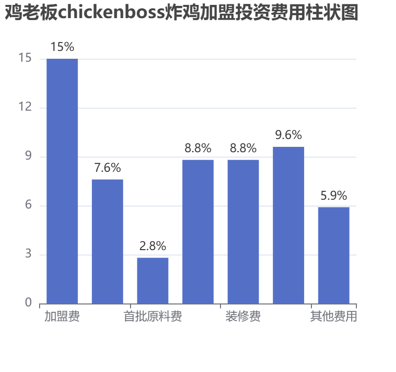 雞老板chickenboss炸雞加盟投資費用柱狀圖表