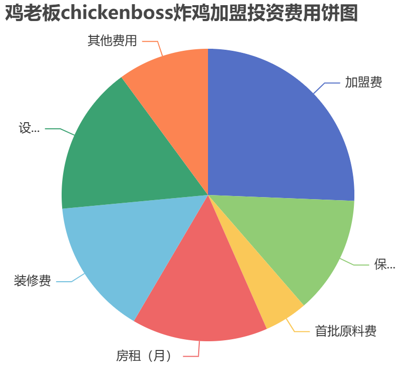 雞老板chickenboss炸雞加盟投資費用餅狀圖表