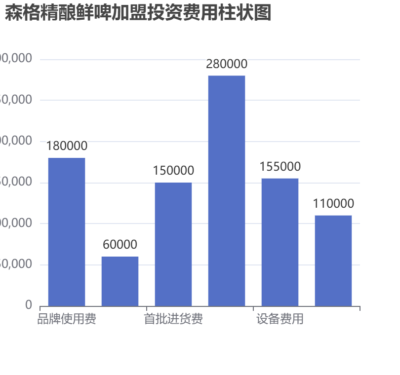 森格精釀鮮啤加盟投資費(fèi)用柱狀圖表