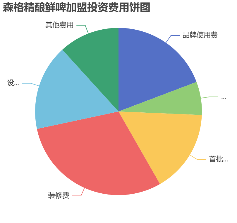 森格精釀鮮啤加盟投資費(fèi)用餅狀圖表