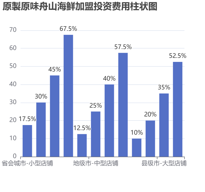 原製原味舟山海鮮加盟投資費(fèi)用柱狀圖表