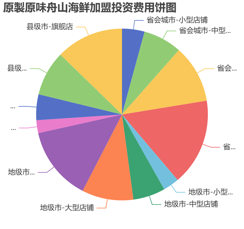 原製原味舟山海鮮加盟投資費(fèi)用餅狀圖表