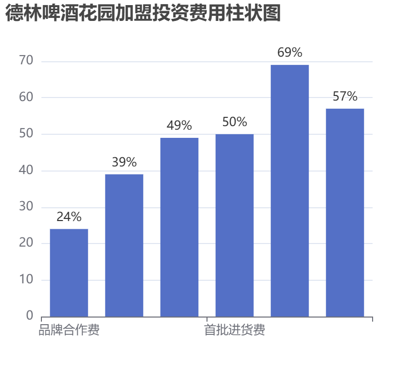 德林啤酒花園加盟投資費(fèi)用柱狀圖表