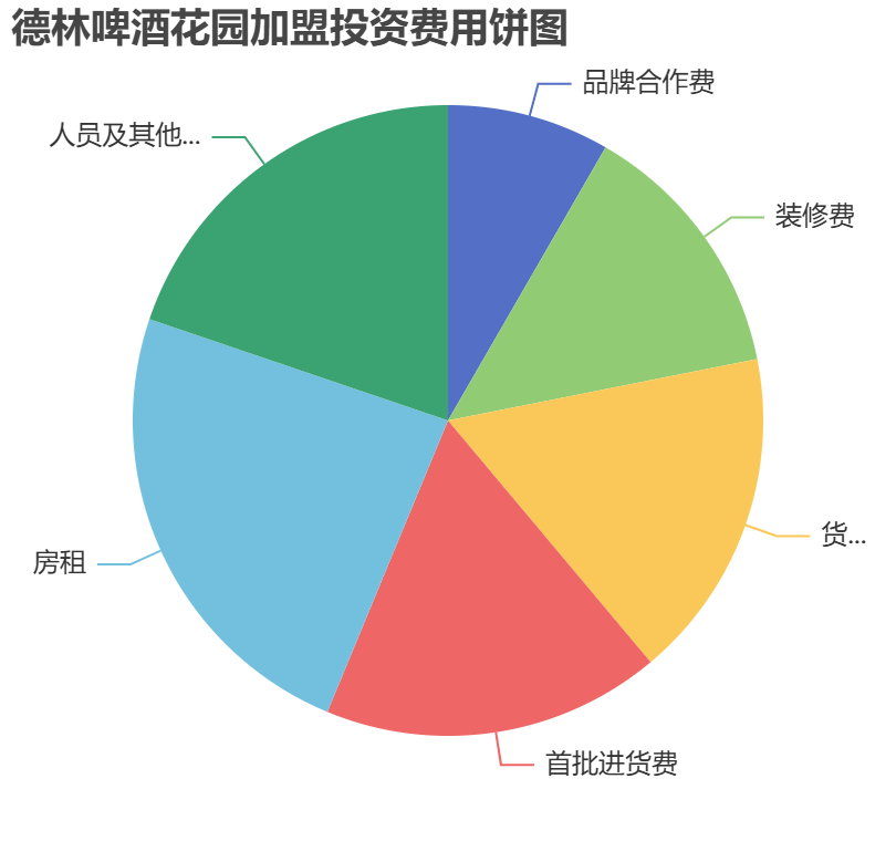 德林啤酒花園加盟投資費(fèi)用餅狀圖表