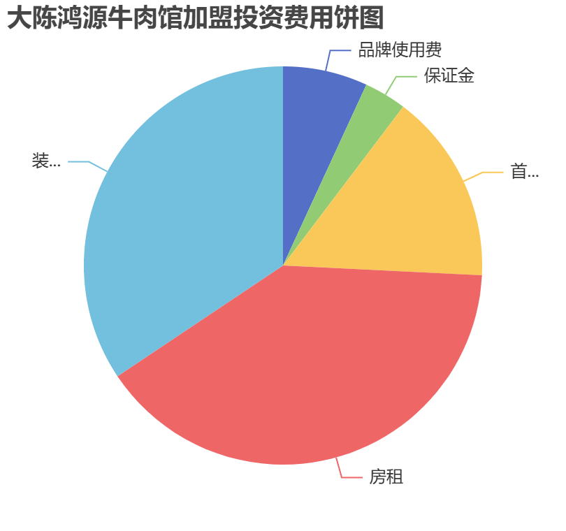 大陳鴻源牛肉館加盟投資費(fèi)用餅狀圖表