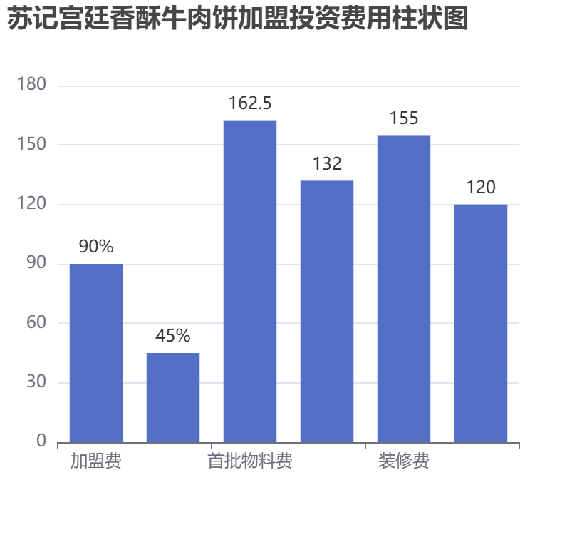 蘇記宮廷香酥牛肉餅加盟投資費用柱狀圖表