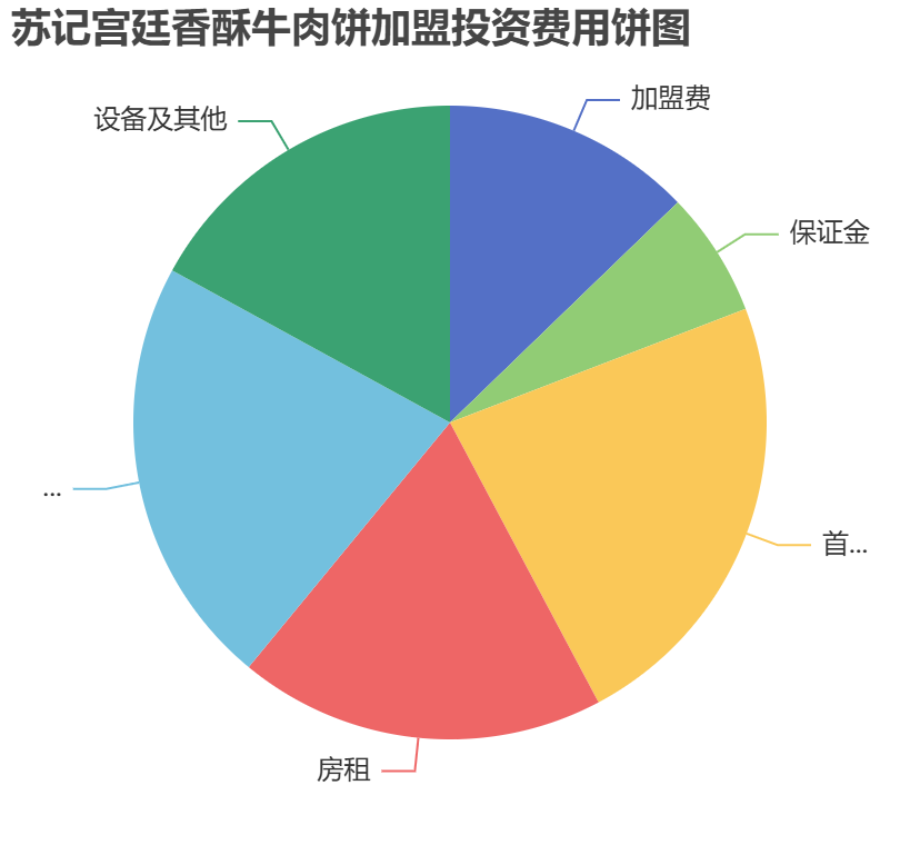 蘇記宮廷香酥牛肉餅加盟投資費用餅狀圖表