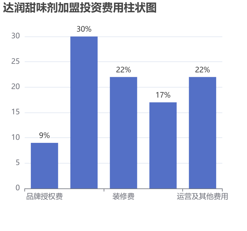 達(dá)潤(rùn)甜味劑加盟投資費(fèi)用柱狀圖表