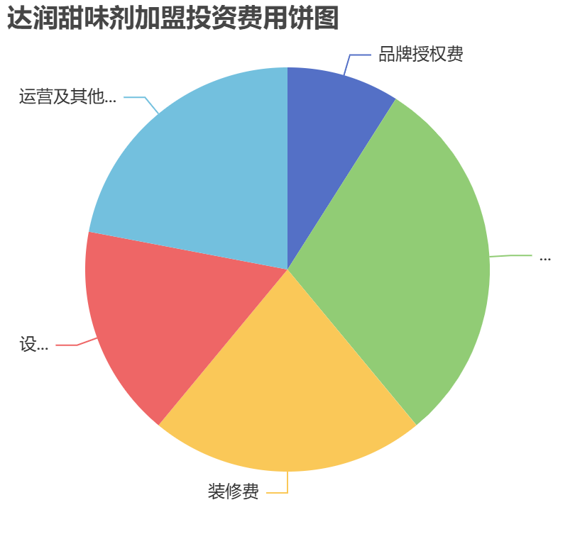 達(dá)潤(rùn)甜味劑加盟投資費(fèi)用餅狀圖表