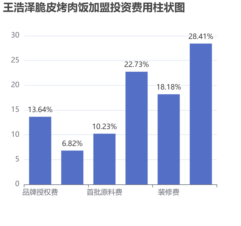王浩澤脆皮烤肉飯加盟投資費(fèi)用柱狀圖表