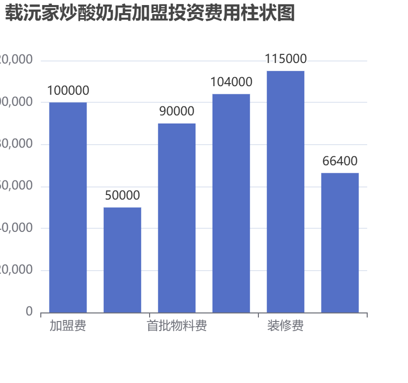 載沅家炒酸奶店加盟投資費(fèi)用柱狀圖表