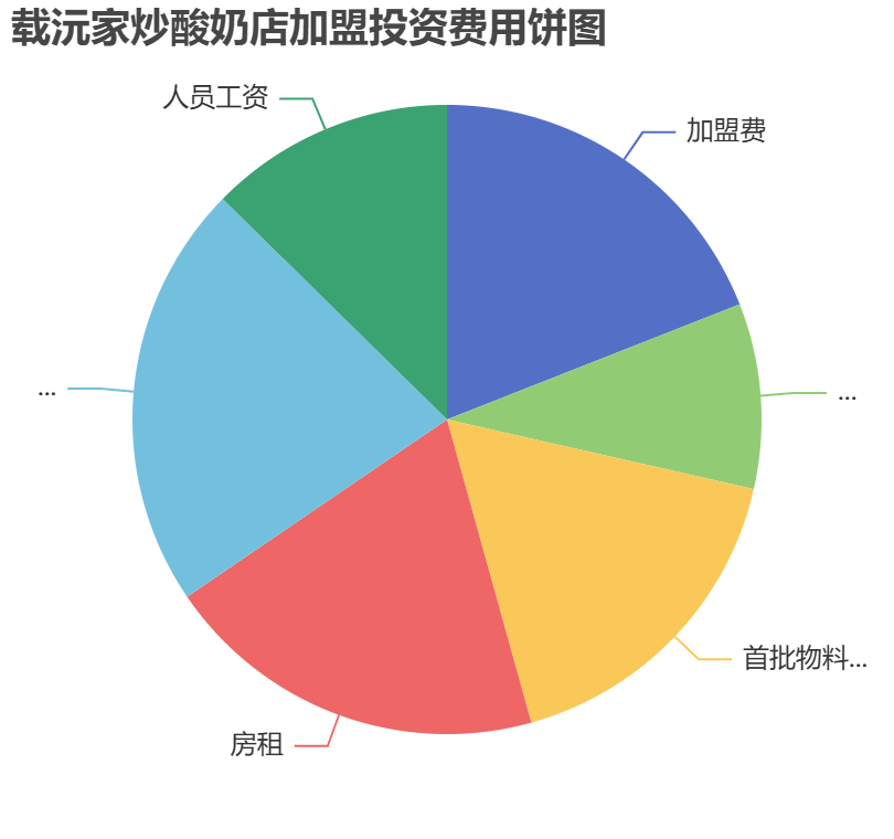 載沅家炒酸奶店加盟投資費(fèi)用餅狀圖表