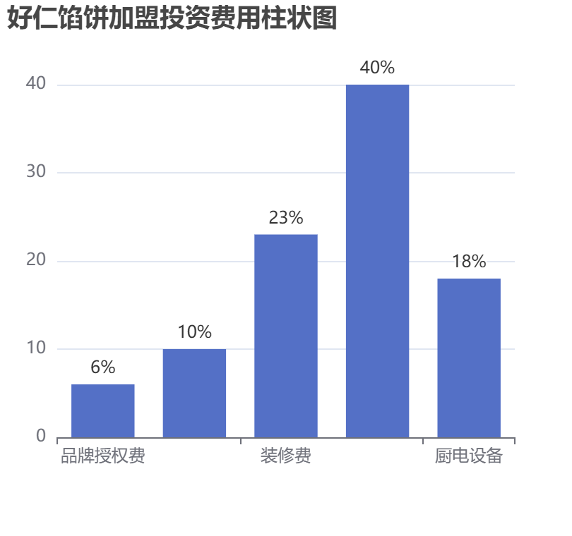 好仁餡餅加盟投資費(fèi)用柱狀圖表