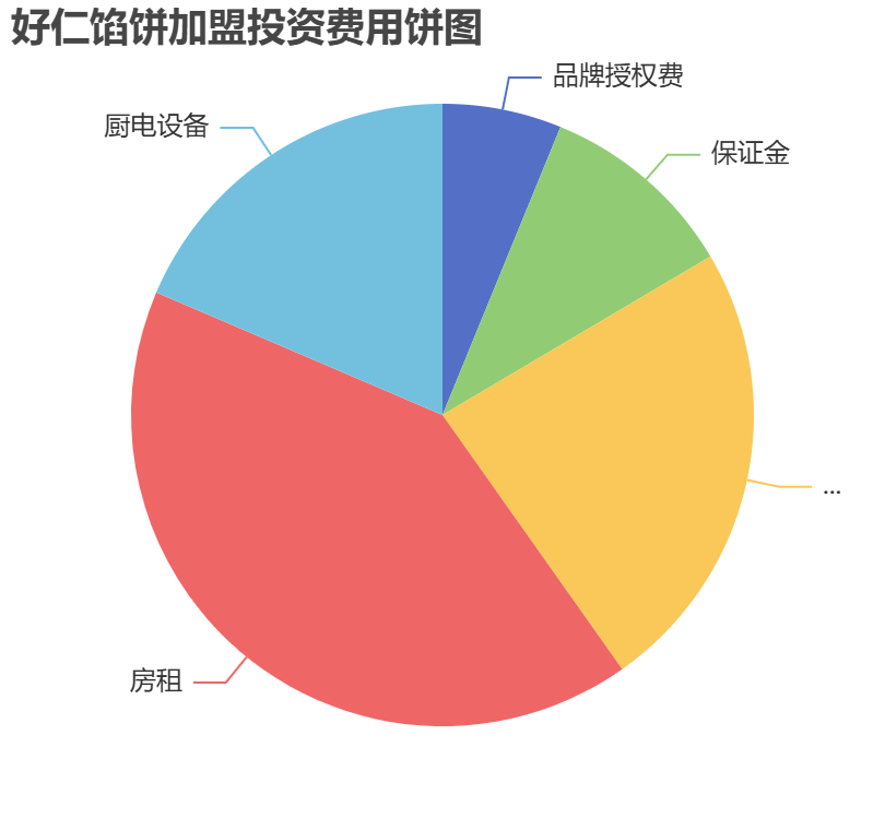 好仁餡餅加盟投資費(fèi)用餅狀圖表
