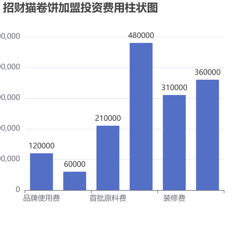 招財貓卷餅加盟投資費用柱狀圖表