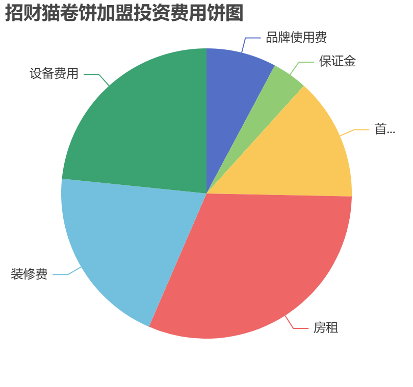 招財貓卷餅加盟投資費用餅狀圖表