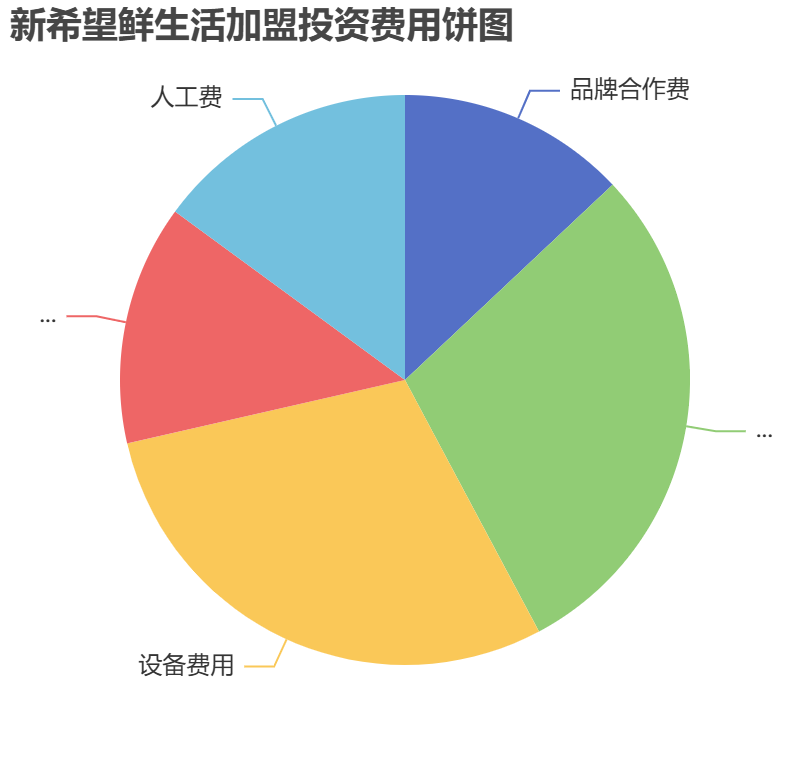 新希望鮮生活加盟投資費(fèi)用餅狀圖表