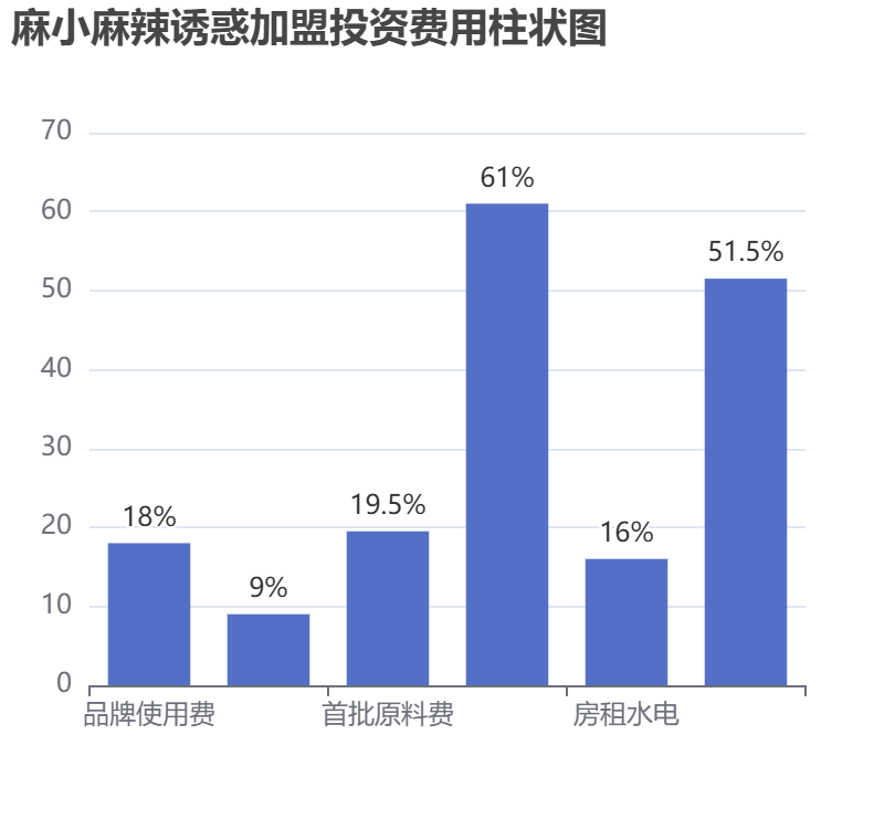 麻小麻辣誘惑加盟投資費(fèi)用柱狀圖表
