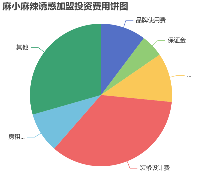 麻小麻辣誘惑加盟投資費(fèi)用餅狀圖表