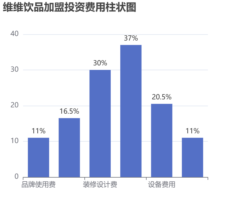 維維飲品加盟投資費(fèi)用柱狀圖表