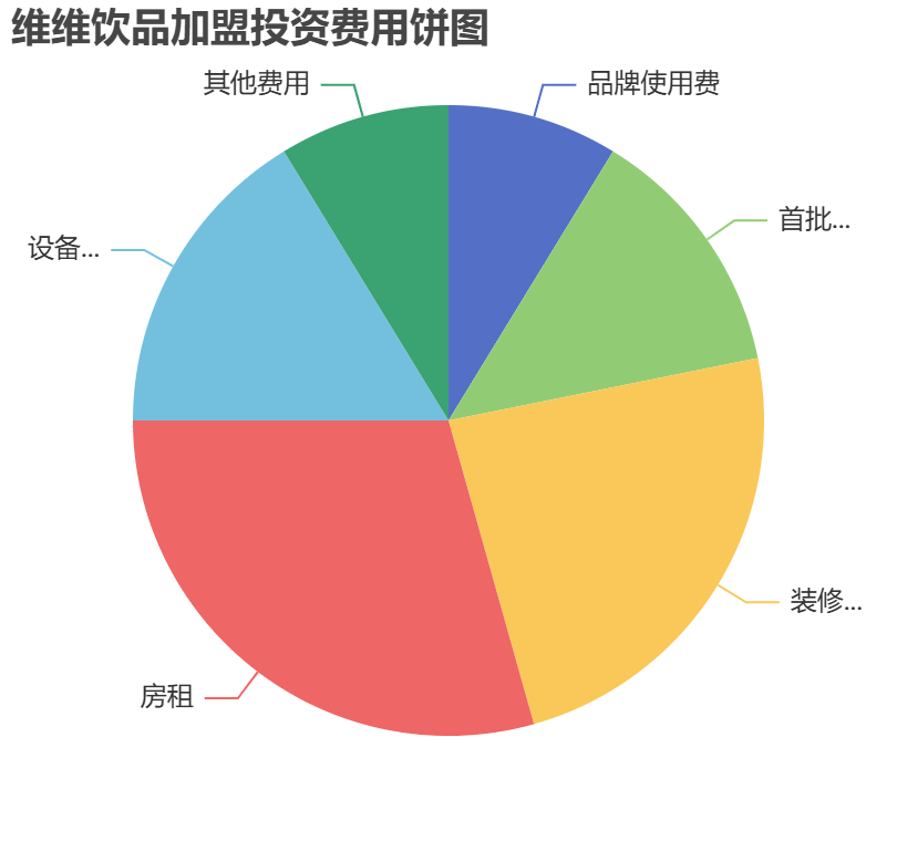 維維飲品加盟投資費(fèi)用餅狀圖表