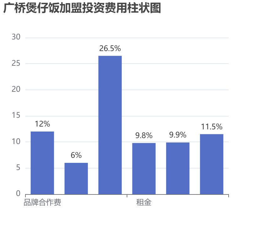 廣橋煲仔飯加盟投資費(fèi)用柱狀圖表