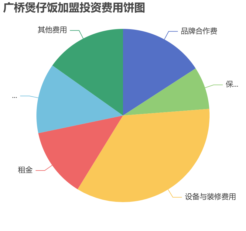 廣橋煲仔飯加盟投資費(fèi)用餅狀圖表
