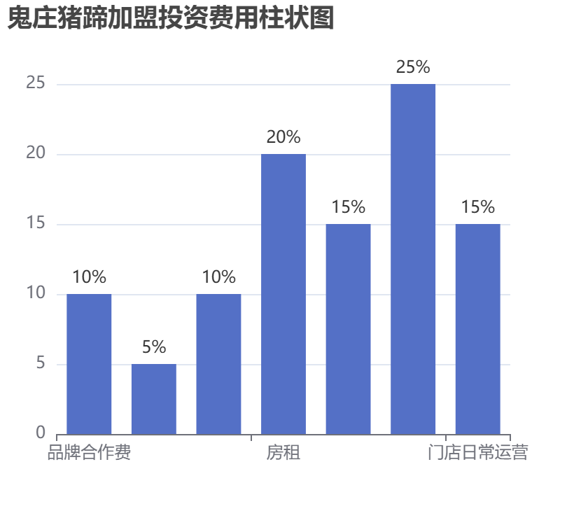 鬼莊豬蹄加盟投資費(fèi)用柱狀圖表