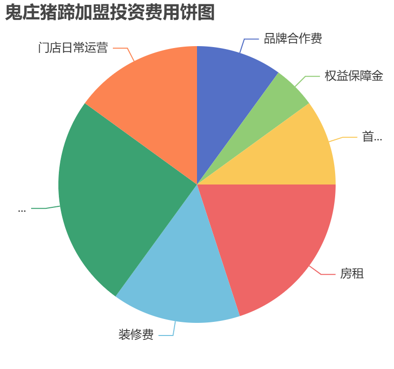 鬼莊豬蹄加盟投資費(fèi)用餅狀圖表