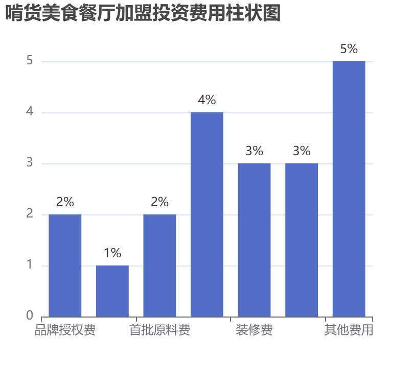 啃貨美食餐廳加盟投資費(fèi)用柱狀圖表