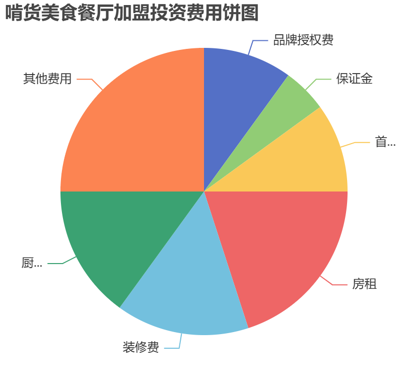 啃貨美食餐廳加盟投資費(fèi)用餅狀圖表