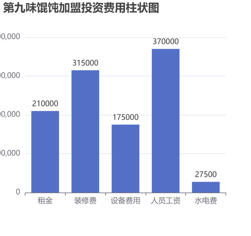 第九味餛飩加盟投資費(fèi)用柱狀圖表