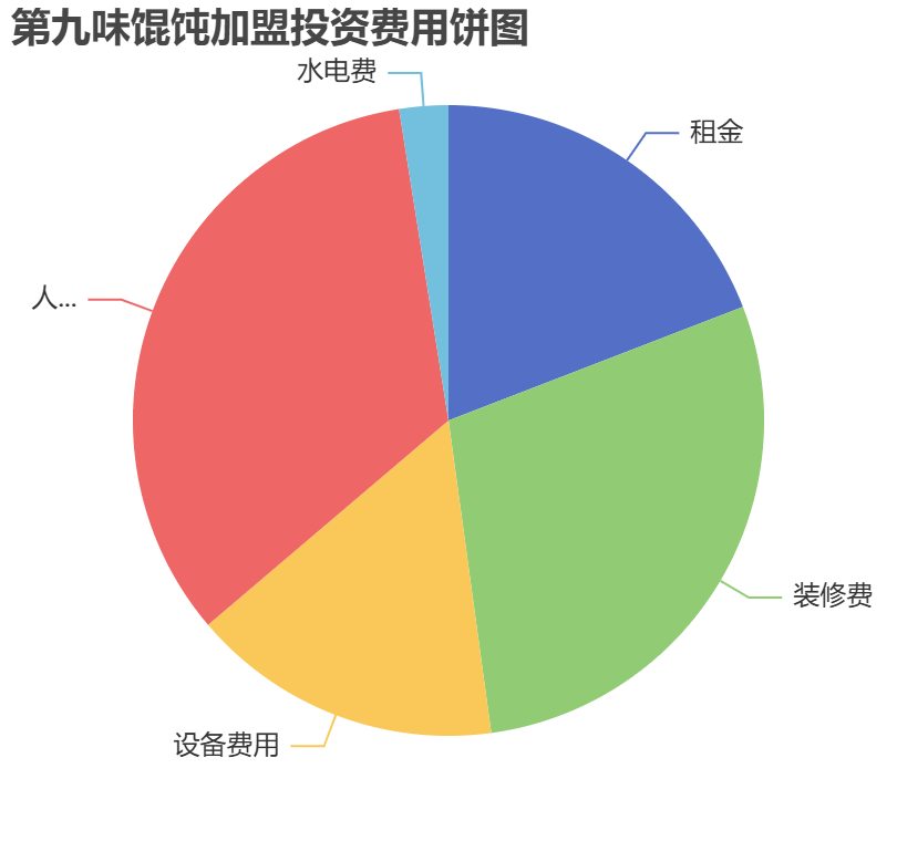 第九味餛飩加盟投資費(fèi)用餅狀圖表