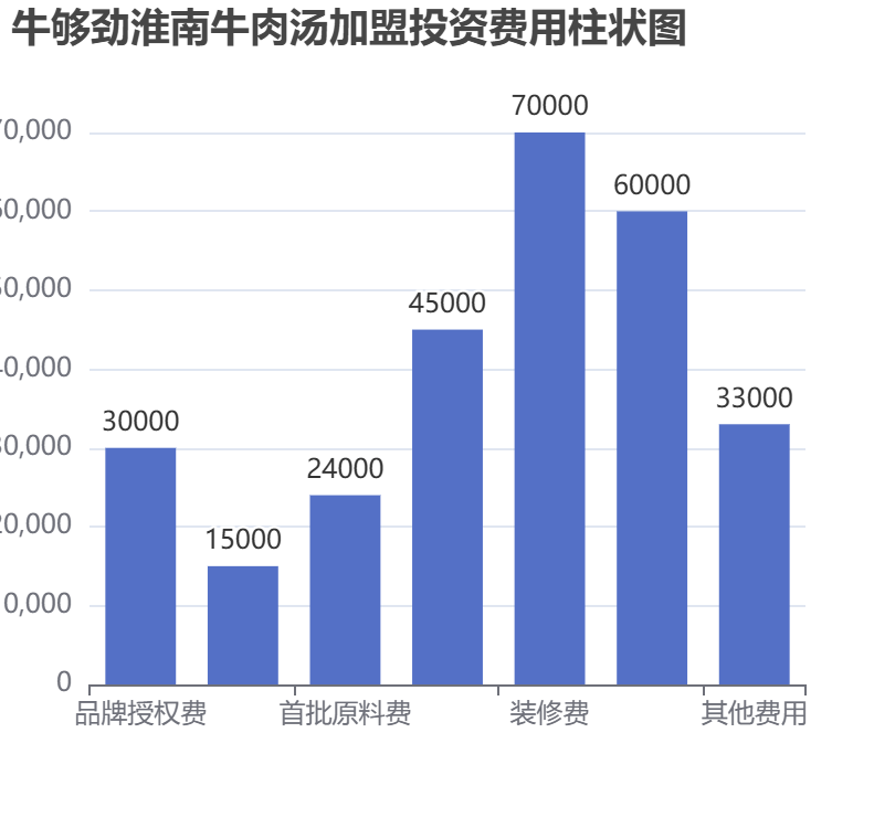 牛夠勁淮南牛肉湯加盟投資費(fèi)用柱狀圖表
