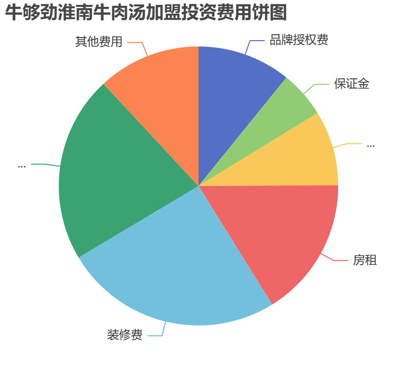 牛夠勁淮南牛肉湯加盟投資費(fèi)用餅狀圖表