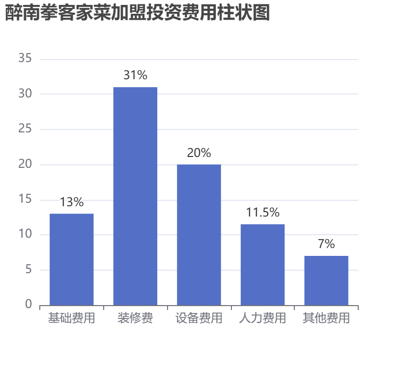 醉南拳客家菜加盟投資費(fèi)用柱狀圖表