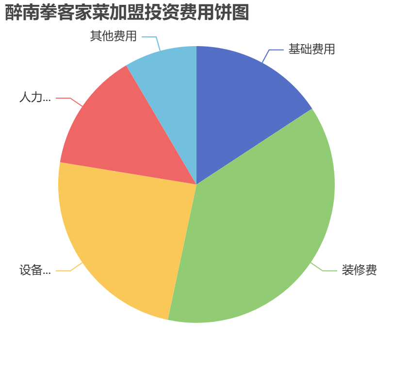醉南拳客家菜加盟投資費(fèi)用餅狀圖表